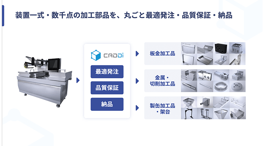 装置1台全てをキャディが担当できるようになったことで、企業の計画に合わせた装置の提供が可能になった。