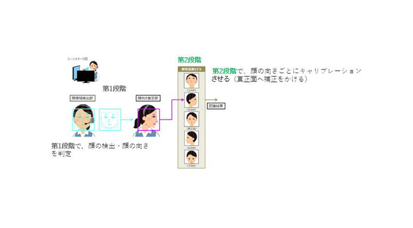 KDDI総合研究所と善光会、ARメガネを活用したハンズフリー介護作業支援システムを開発