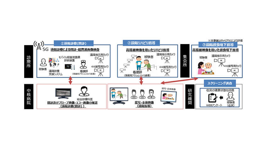 NTTデータ経営研究所・ドコモ・理研など、過疎地域における5Gを活用した遠隔診療・リハビリ指導の実証実験を実施