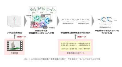 富士通研究所、1つの教師データをもとに映像中の要素作業を自動検出する技術を開発