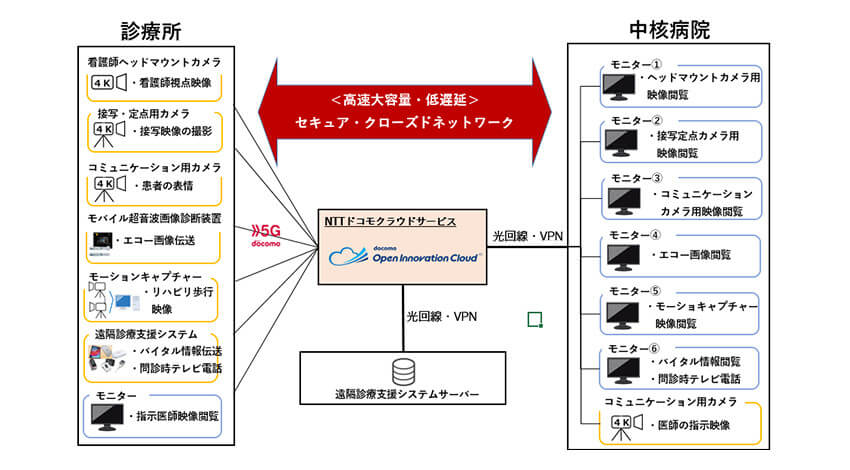 NTTデータ経営研究所・ドコモ・理研など、過疎地域における5Gを活用した遠隔診療・リハビリ指導の実証実験を実施