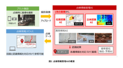東芝、1枚の写真から撮影場所や被写体の大きさを自動認識・管理する「点検情報管理AI」を開発