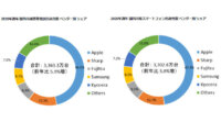 IDC、2020年の国内携帯電話・スマートフォン出荷台数は前年比5.9%増の3363.3万台と発表