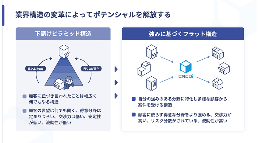 下請けピラミット構造から強みに基づくフラット構造への変革を目指している。