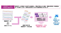 ISID、AIモデル開発・運用自動化ソリューション「OpTApf」にデータの前処理加工を行う新機能「タイムスフィーチャ機能」を搭載