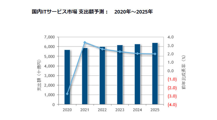 IDC、国内ITサービス市場予測は2021年以降はプラス成長に回帰し2025年まで年間平均成長率2.4%で推移すると予測