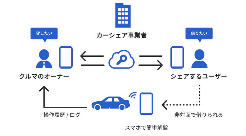 DNPと東海理化、、スマートフォンでさまざまな鍵の施錠・解錠を行えるデジタルキープラットフォームを提供開始