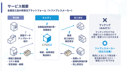 キャディ、製造業の商流に入り込むことで取引コストを削減する