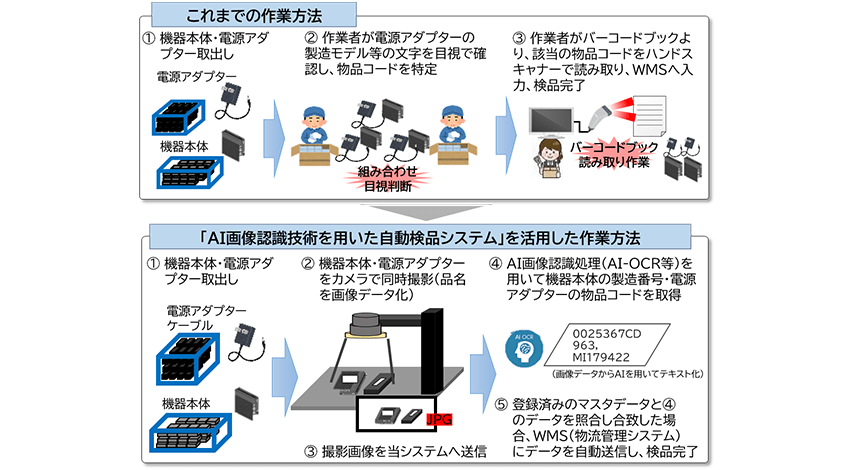 NTTロジスコ、「AI画像認識技術を用いた自動検品システム」を導入