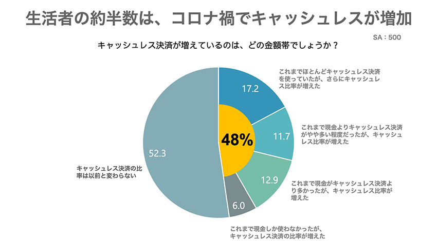 コロナ禍で進むキャッシュレスシフト１　ー生活者編