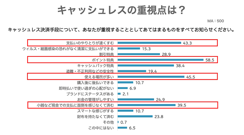 コロナ禍で進むキャッシュレスシフト１　ー生活者編