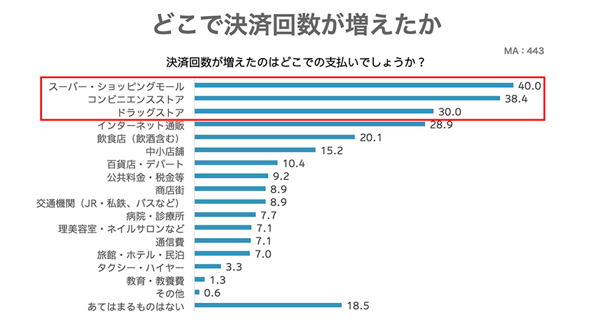 コロナ禍で進むキャッシュレスシフト１　ー生活者編