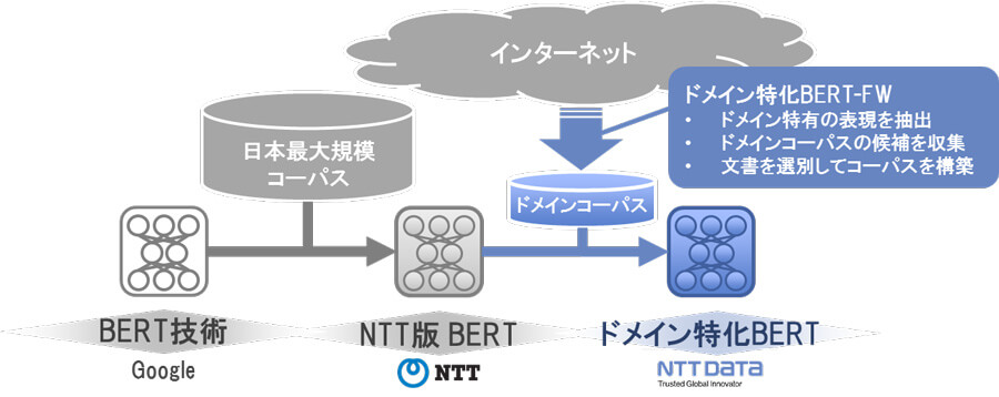 NTTData、業務領域特有の用語や文脈を理解する言語モデルの提供体制確立