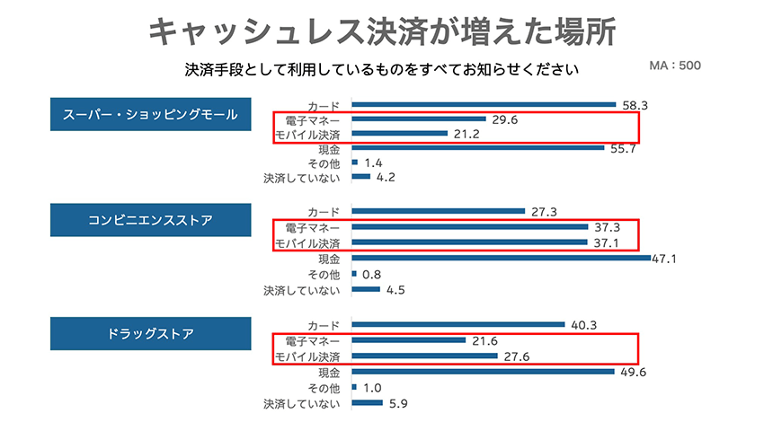 コロナ禍で進むキャッシュレスシフト１　ー生活者編