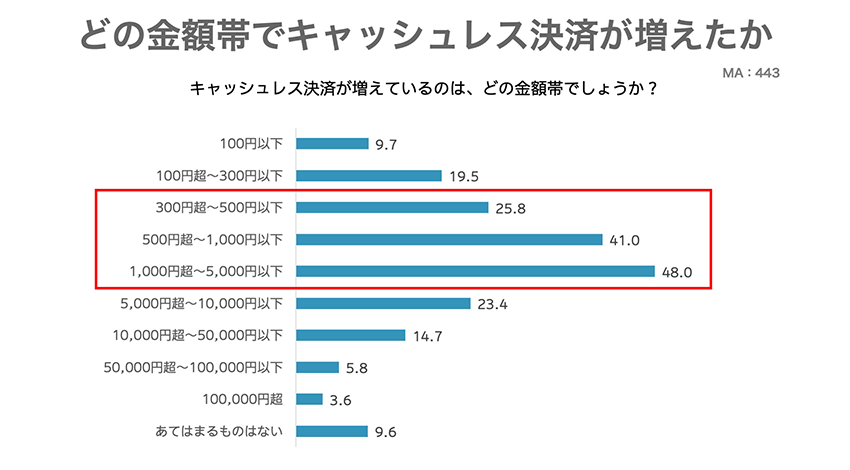 コロナ禍で進むキャッシュレスシフト１　ー生活者編