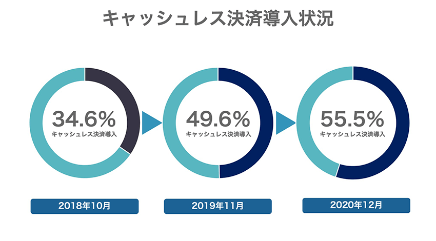 コロナ禍で進むキャッシュレスシフト２　ー店舗編