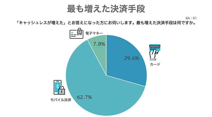 コロナ禍で進むキャッシュレスシフト２　ー店舗編