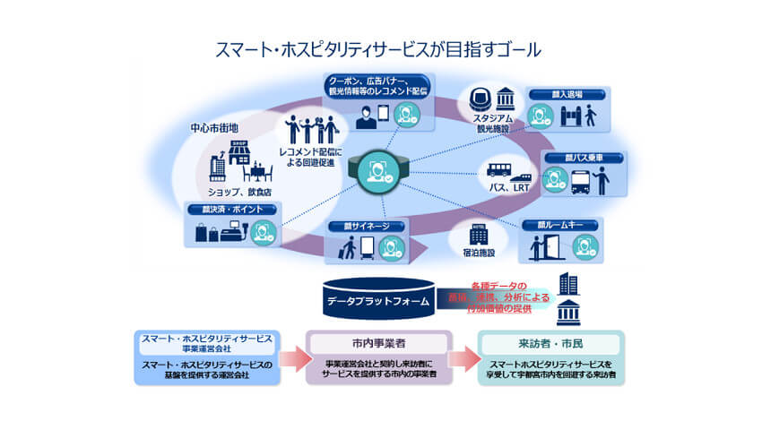 宇都宮市とNEC、スマートシティ実現に向けて顔認証を活用した実証実験を開始