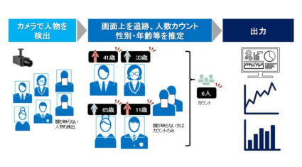 NEC、歩行者の人物像分析システムを用いた人流解析の実証実験を那覇市で実施