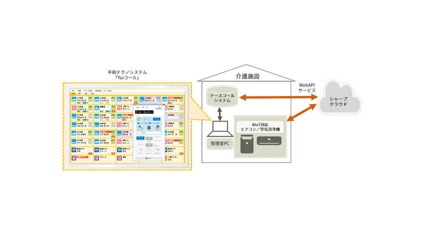 シャープと平和テクノシステム、AIoT対応エアコン・空気清浄機とナースコールシステムの連携による介護施設向け集中管理システムを開発