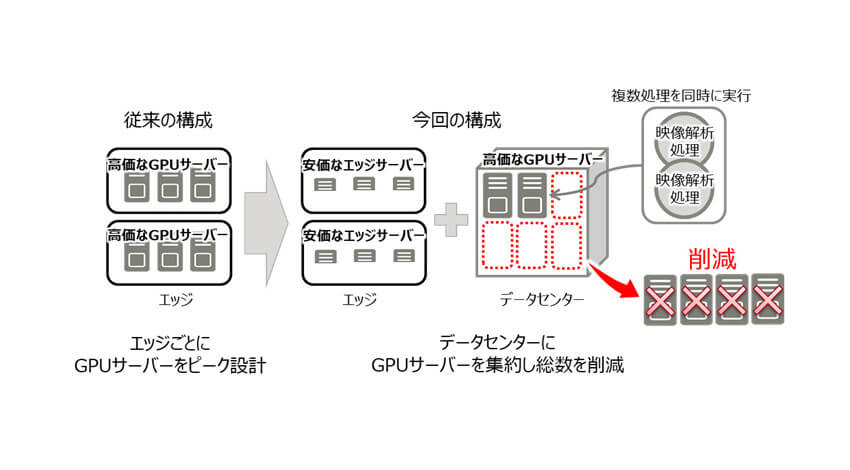 富士通研究所、ローカル5Gを活用して工場全体の大量映像を解析するシステムの自動設計技術を開発