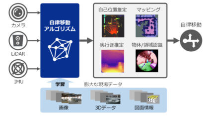 鹿島建設とPFN、AI技術を搭載した建築現場用ロボット向け自律移動システム「iNoh」を共同開発