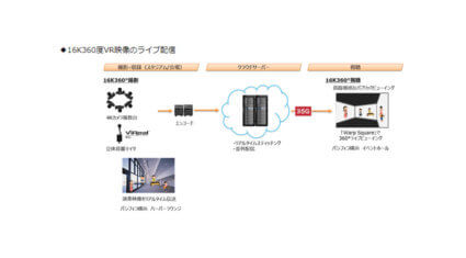 NTTドコモ、16K 360度VR・スーパーインポーズ対応のリアルタイム映像配信クラウドシステムを開発