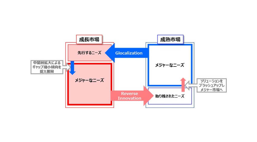 パナソニック、成長市場のソリューションを成熟市場へクロスボーダー事業開発で「リバースイノベーション」を推進