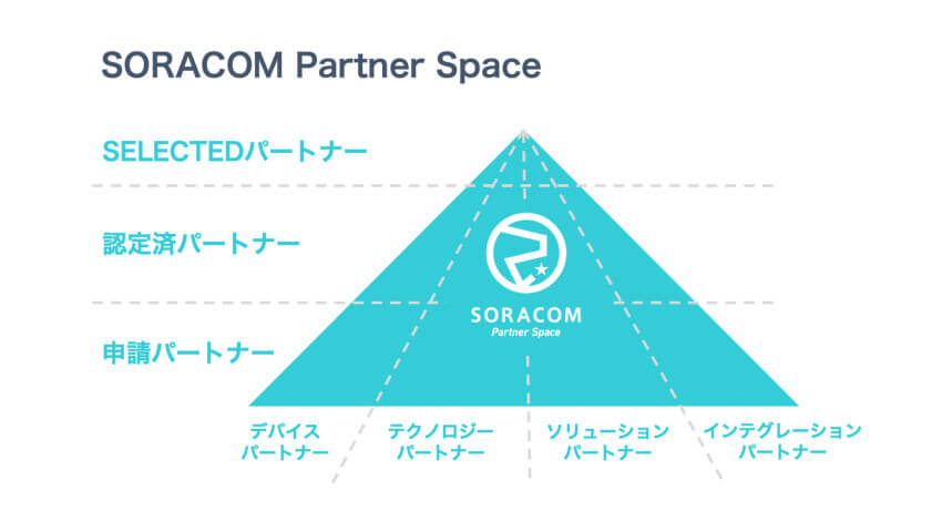 ソラコムがパートナープログラムを刷新、上位認定のSELECTEDインテグレーションパートナーとして3社を認定