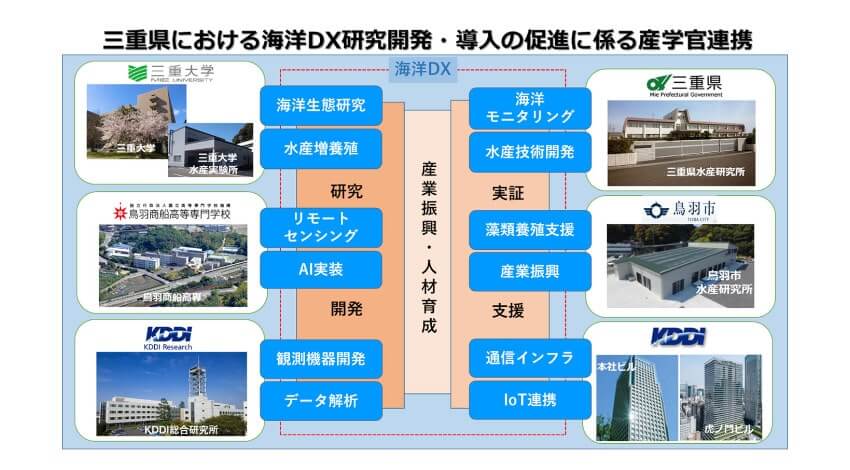 KDDI・三重大学・鳥羽市など、5GやIoTを活用した「海洋DX」推進に向けて連携協定を締結