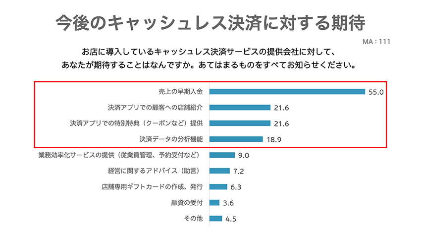 コロナ禍で進むキャッシュレスシフト２　ー店舗編