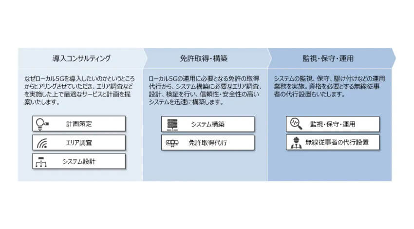 NTT Com、ローカル5Gの導入から運用まで支援するサービスを提供開始