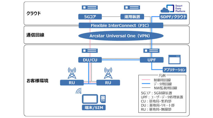 NTT Com、ローカル5Gの導入から運用まで支援するサービスを提供開始