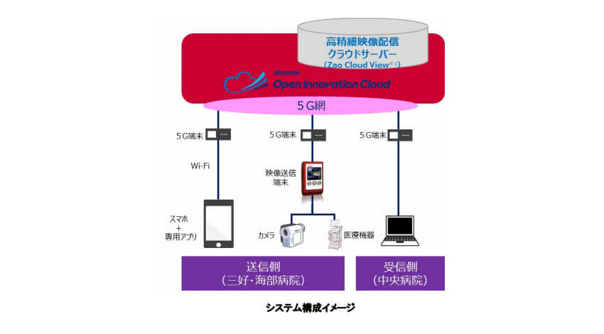 NTTドコモと徳島県、5Gとドコモオープンイノベーションクラウドを活用した映像伝送による遠隔医療支援システムを病院に導入