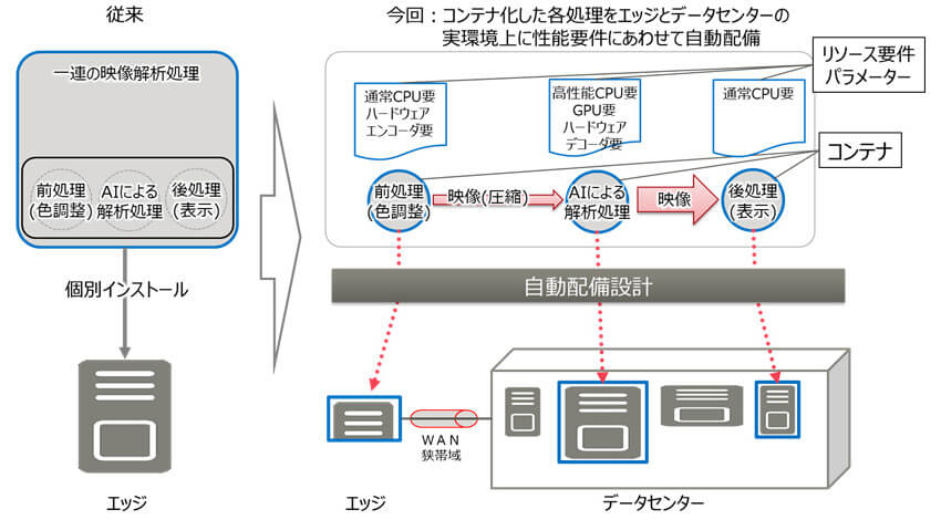 富士通研究所、ローカル5Gを活用して工場全体の大量映像を解析するシステムの自動設計技術を開発