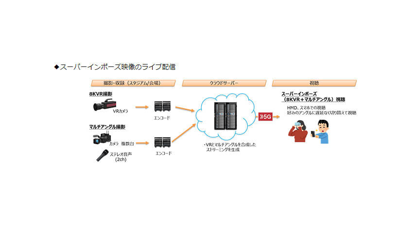 NTTドコモ、16K 360度VR・スーパーインポーズ対応のリアルタイム映像配信クラウドシステムを開発