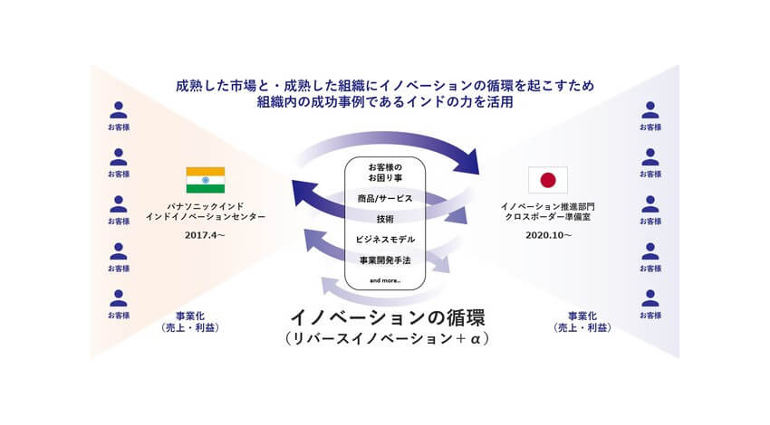 パナソニック、成長市場のソリューションを成熟市場へクロスボーダー事業開発で「リバースイノベーション」を推進