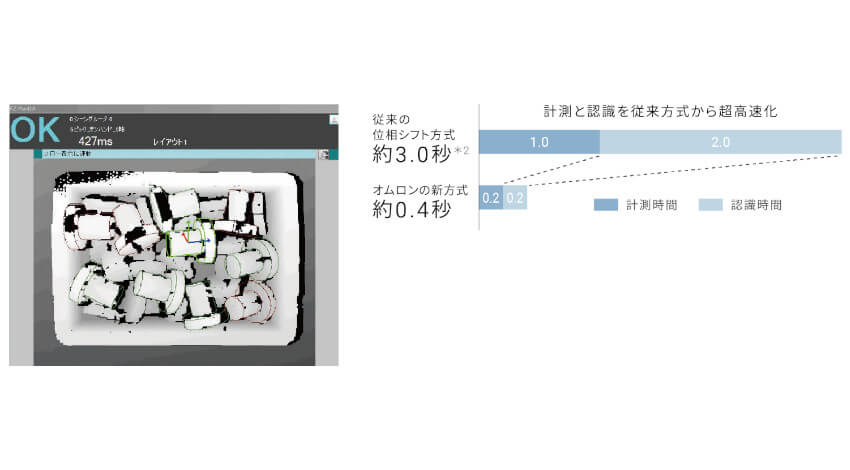 オムロン、バラ積みの自動車部品を3次元で認識するロボット搭載型3Dビジョンセンサー「FH-SMDシリーズ」を発売