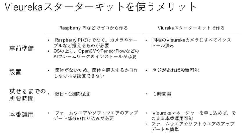 Vieurekaカメラ スターターキットを使用することで、Raspberry Piなどでゼロから検討するときと比較して、画像認識にまつわる難しさを解決できる。