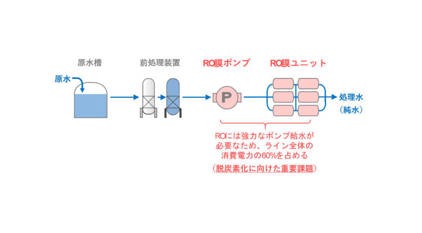 Fracta Leapと栗田工業、DX・脱炭素化に向けた「水処理AI最適運転ソリューション」を開発