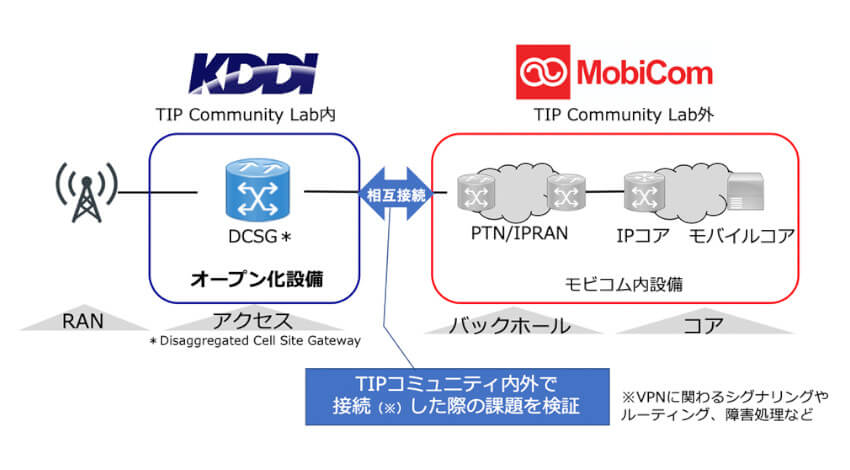 KDDIとモビコム、5Gアクセス設備オープン化に伴う相互接続実証を開始