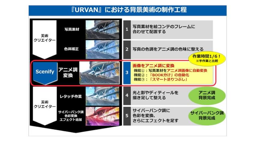 東映アニメとPFN、AI技術によるアニメ制作効率化の実験的取り組みを共同実施