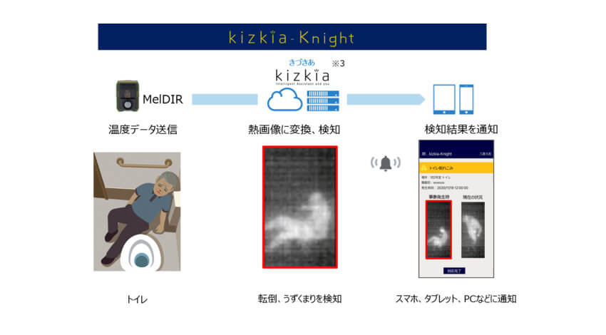 三菱電機とMDIS、暗所での転倒などをAIで自動検知する映像解析ソリューション「kizkia-Knight」を開発