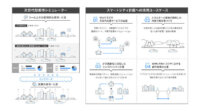 KDDIと三井物産、位置情報とAIで都市計画を支援する「次世代型都市シミュレーター」を開発
