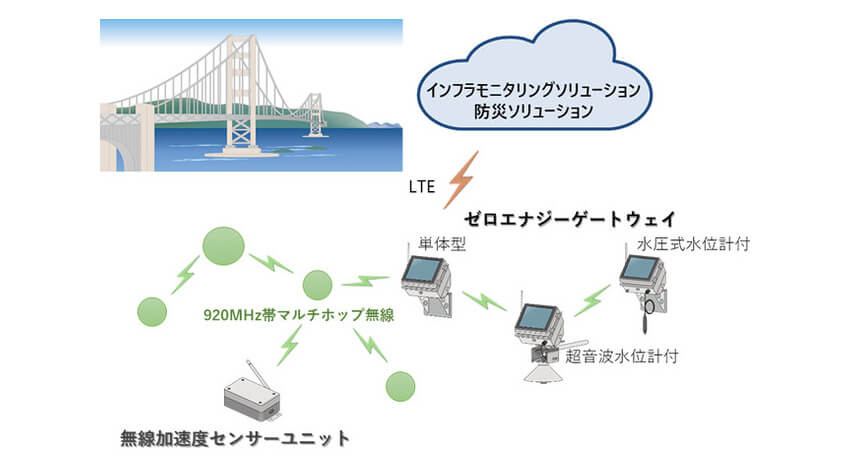 OKI、電源・通信工事不要でインフラモニタリングを容易に実現する「ゼロエナジーゲートウェイ」を販売開始