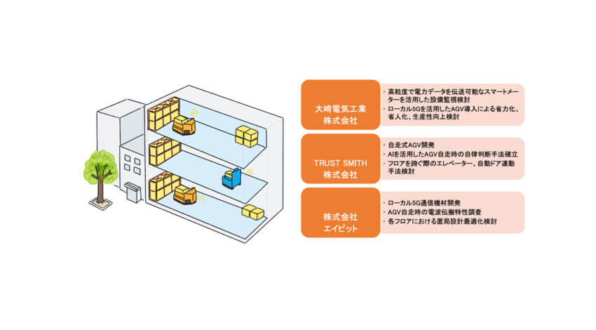 大崎電気・TRUST SMITH・エイビット、ローカル5Gを活用したスマート工場の実現に向けて実証実験を開始