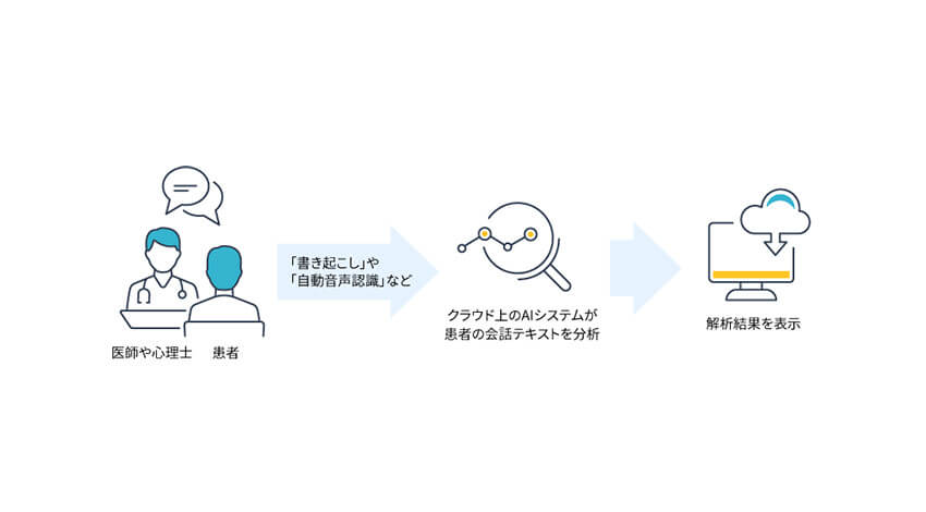 FRONTEOの「会話型 認知症診断支援AIシステム」、臨床試験入りに向けて治験届を提出