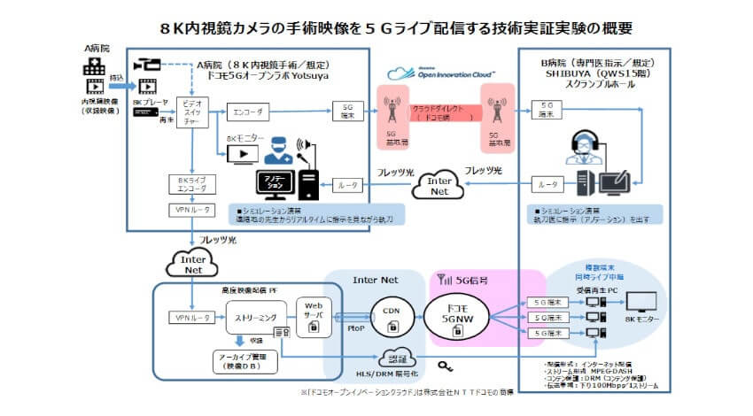 NHKエンジニアリングシステム・富士通・NTTドコモなど、がんの遠隔手術支援システムの実現をめざす技術実証実験を実施