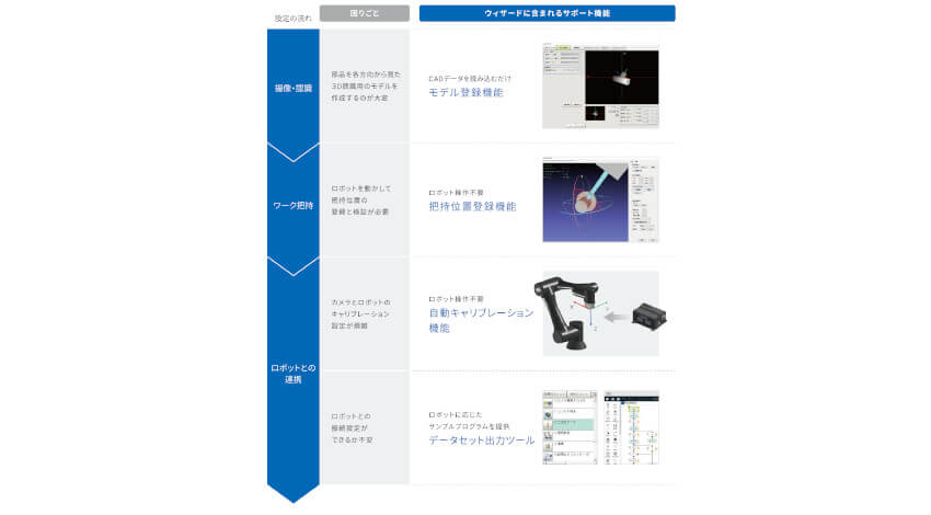 オムロン、バラ積みの自動車部品を3次元で認識するロボット搭載型3Dビジョンセンサー「FH-SMDシリーズ」を発売