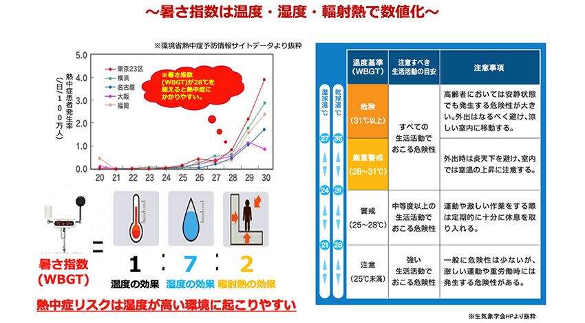 熱中症危険度は暑さ指数（WBGT）で可視化できる。